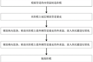 复合材料加筋管道一体成型方法