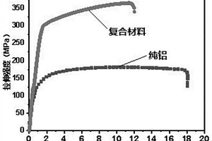 尺寸分布可控的碳纳米管的制备方法及碳纳米管增强铝基复合材料的制备方法
