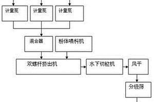 聚氨酯橡胶PTMEG-F复合材料及其制备方法