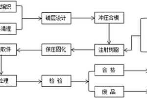 热塑性树脂基编织复合材料冲压注射一体化成型方法