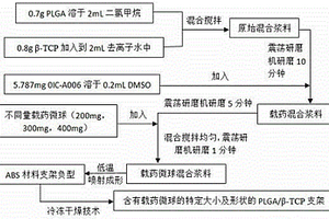 含载药物微球的复合材料仿生骨支架制备方法