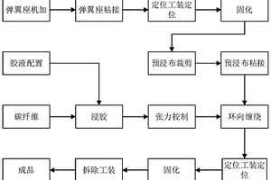 碳纤维复合材料壳体精密弹翼座铺设缠绕成型方法