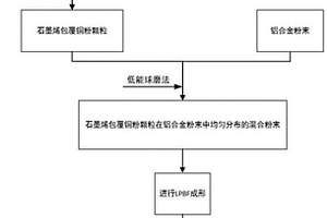 石墨烯包覆铜粉颗粒增强铝基复合材料制备方法