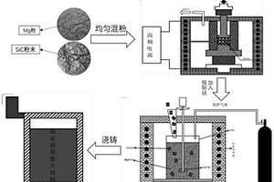 SiCp和Mg复合材料的成型方法
