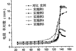 提高高密度聚乙烯/炭黑复合材料正温度系数性能的方法