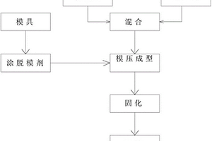 热固性酚醛树脂复合材料的制备方法