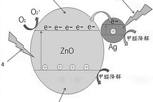 可降解甲醛的Ag/ZnO复合材料的制备方法