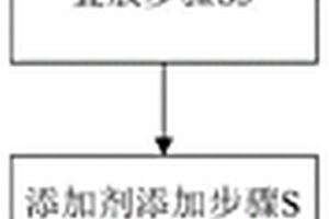 用于制备铝基复合材料制动盘的制备方法