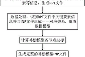 用于复合材料工装补偿型面仿真验证的快速建模方法