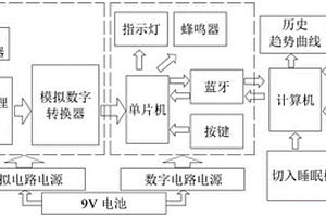 基于纳米复合材料的便携式气体检测系统