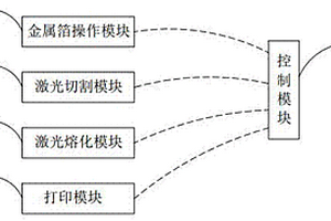 金属箔板复合材料的叠层增材制造装置及方法