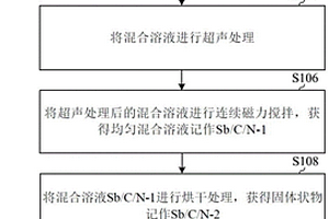 单原子锑修饰和氮、氧共掺杂的多孔碳片复合材料
