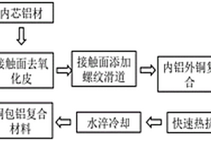 铜包铝复合材料半固态成形方法