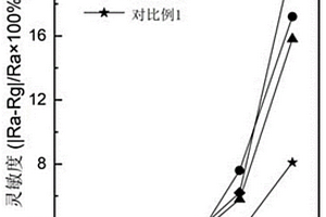 基于二维Ti3C2Tx/MOS复合材料的气体传感器及其制备方法