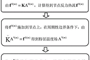 渐进均匀化预测周期性复合材料热传导系数的简易实现方法