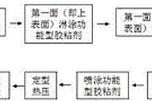 功能型木质复合材料及其制造方法