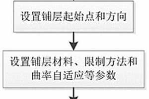 复合材料铺层的网格密度优化仿真分析方法