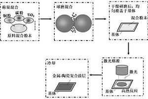 碳强化金属-陶瓷复合材料及其制备方法和用途