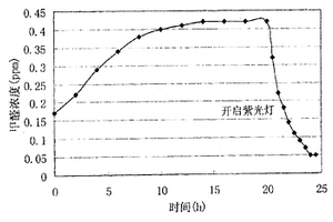 纳米自洁型木质复合材料的制造方法