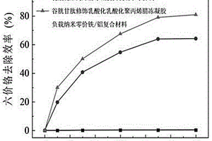 聚合冻凝胶负载硫化纳米零价铁双金属复合材料的制备方法及应用