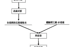 石墨烯负载钯纳米颗粒复合材料催化剂的制备方法