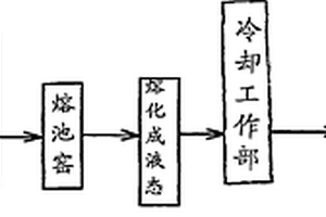 低热膨胀系数的玻璃的制备工艺及其玻璃制品