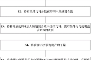 溶剂-熔融法相结合制备石墨烯/PBS复合材料的方法