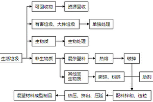 利用生活垃圾中非生物质制作新型复合材料的方法