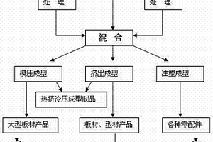 炭塑纤维复合材料的制备方法