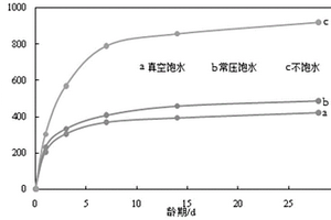 适用于轻质高强高延性水泥基胶凝复合材料的内养护材料及其预处理方法