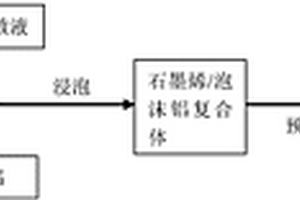 铝基石墨烯复合材料的制备方法