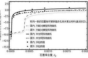 石墨烯多孔纳米复合材料的交流电学性能预测方法
