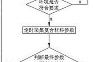 复合材料多因素环境老化程度检测装置