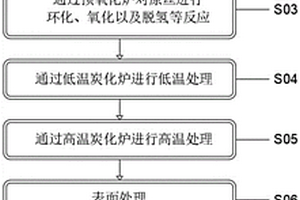 碳纤维复合材料及其制备方法
