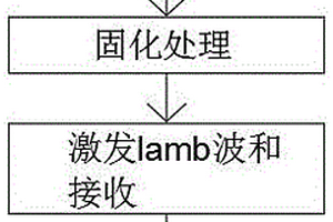 飞行器复合材料结构健康监控系统