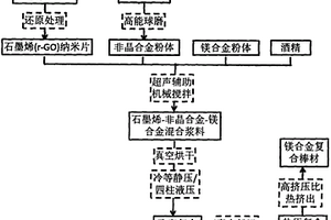 石墨烯与轻金属基非晶合金颗粒共强化镁合金复合材料及其制备方法