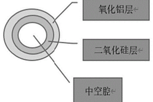 低介电常数中空氧化铝/二氧化硅纳米复合材料及应用
