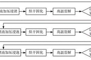 SiCf/SiC复合材料预制体的PIP快速致密化方法