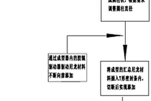 尼龙复合材料制备工艺