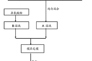 聚氨酯弹性体复合材料制备方法
