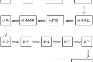 汽车用碳纤维复合材料的喷漆工艺