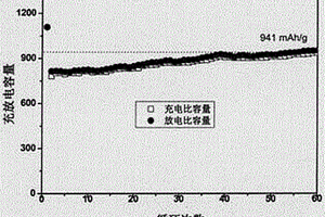 镁铁氧/碳复合材料及其制备方法