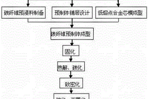 导弹固体火箭发动机碳/碳复合材料隐身二元喷管制造方法