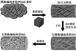 石墨烯/碳纳米管杂化网络增强碳化硅基复合材料及其制备方法