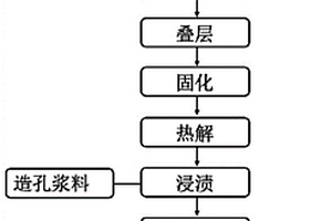 基于熔渗预制体孔隙结构调控的碳化硅陶瓷基复合材料的制备方法