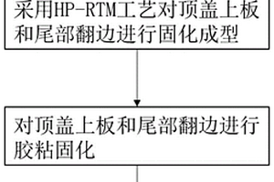 连续碳纤维复合材料的SUV汽车顶盖及其制备方法