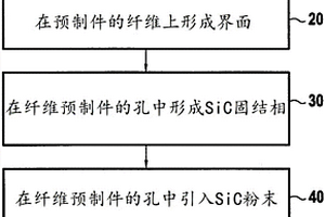 用陶瓷基质复合材料制造部件的方法