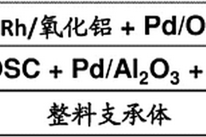 分层汽车催化剂复合材料