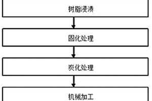 轨道交通用炭纤维表面涂层复合材料吸声板制备方法