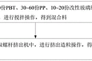 PP/PBT复合材料及其制备方法